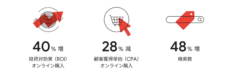 P-MAX キャンペーンと動画アクションキャンペーンとの組み合わせの結果