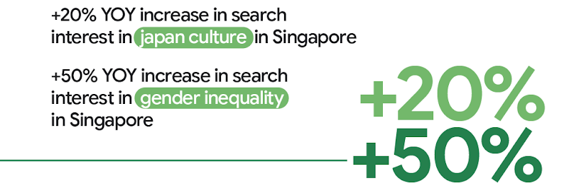 +20% YoY increase in search interest in “japan culture” in Singapore. +50% YoY increase in search interest in “gender inequality” in Singapore.