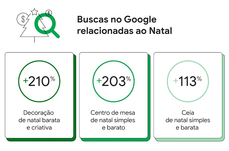 Buscas no Google relacionadas ao Natal. Decoração de natal barata e criativa +210%, Centro de mesa de natal simples e barato +203%, Ceia de natal simples e barata +113%.