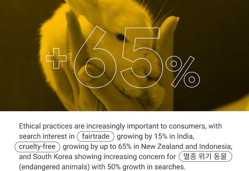 Ethical practices are increasingly important to consumers. +15% search interest in “fairtrade” in India. +65% “cruelty-free” searches in New Zealand and Indonesia. +50% searches for "멸종 위기 동물" (endangered animals) in South Korea.