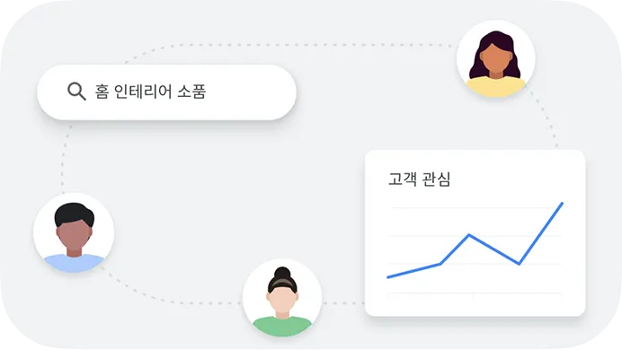 '홈 인테리어 소품' 검색과 여러 고객, 우상향하는 '고객 관심' 그래프가 점선으로 연결된 개념도