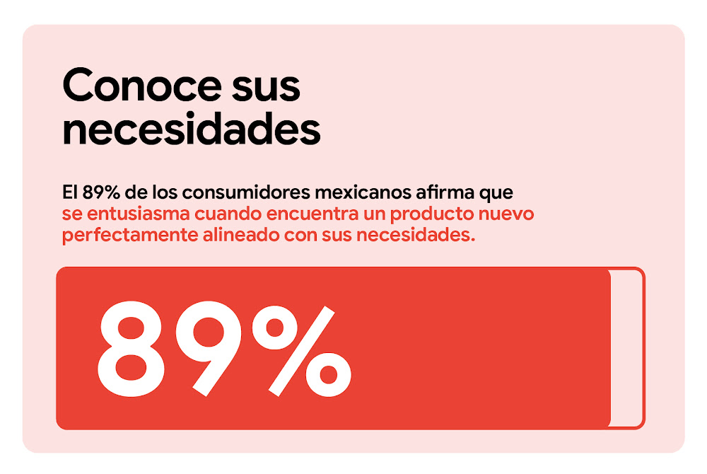 Conoce sus necesidades. El 89% de los consumidores afirma que se entusiasma cuando encuentra un producto nuevo perfectamente alineado con sus necesidades. Una barra de medición horizontal indica un 89% en rojo sólido, dejando el resto transparente.