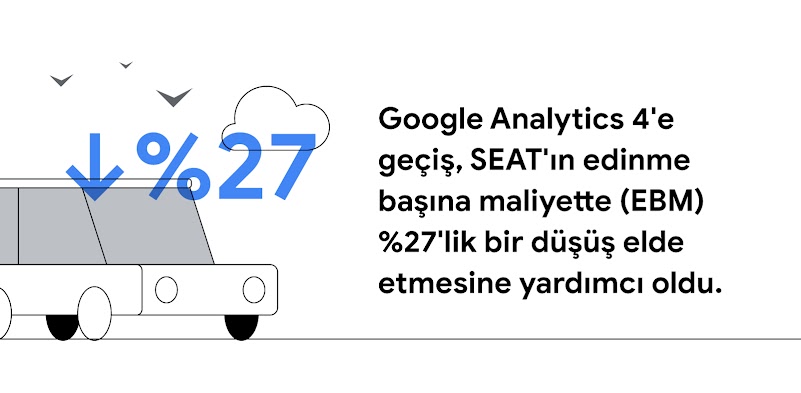 Ekranın solunda, uçan kuşların ve bir bulutun altında bir araba duruyor. Resmin üzerine mavi bir aşağı ok ve %27 yazısı yerleştirilmiş. Google Analytics 4'e geçiş, SEAT'ın edinme başına maliyette (EBM) %27'lik bir düşüş elde etmesine yardımcı oldu.
