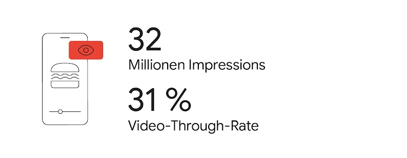 Die Grafik zeigt den Erfolg der McDonalds-Kampagne: 32 Millionen Impressions und eine Video-Through-Rate der Skippable-Ads von 31 Prozent.
