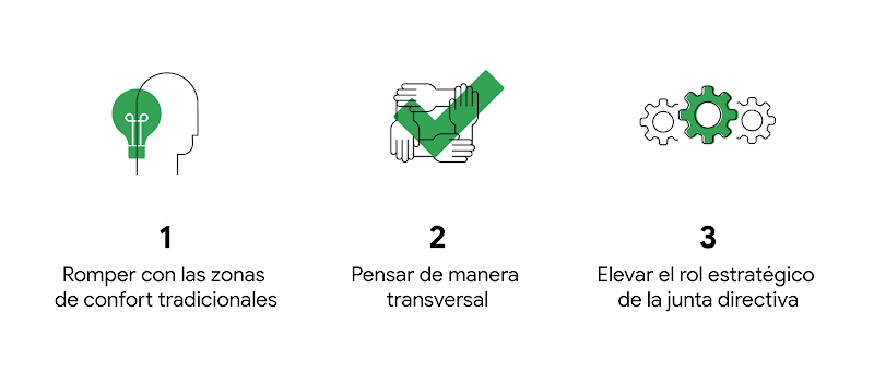 Tres dibujos que muestran cómo los líderes digitales pueden impulsar la transformación digital con estas frases: romper con la zona de confort, pensar transversalmente y elevar el rol estratégico de la junta directiva.
