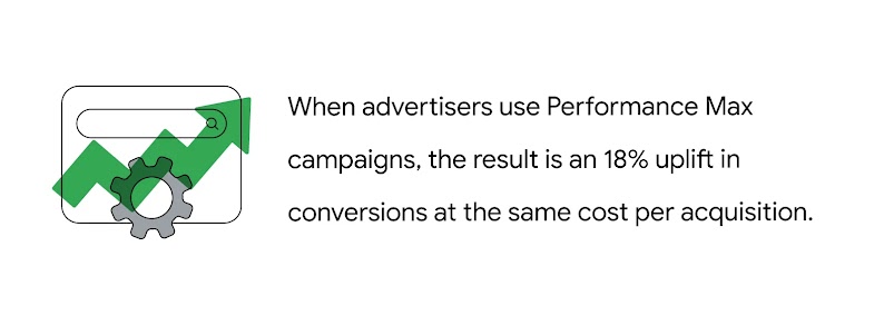 A browser window with a search bar and cog, overlaid with a green arrow indicating growth. When advertisers use Performance Max campaigns, the result is an 18% uplift in conversions at the same cost per acquisition.