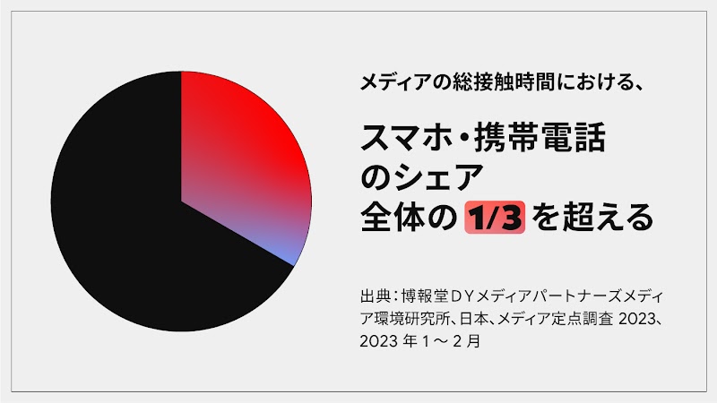 メディア総接触時間におけるスマホの割合