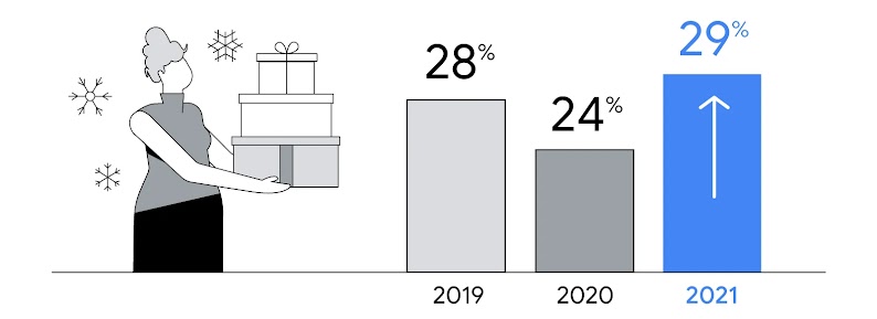 Festività 2022: in Italia la stagione dello shopping sarà la più lunga di sempre - Inline 02