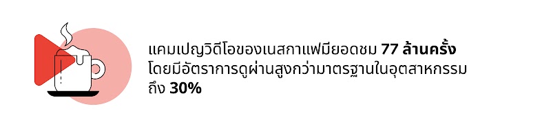 แคมเปญวิดีโอของเนสกาแฟมียอดชม 77 ล้านครั้ง โดยมีอัตราการดูผ่านสูงกว่ามาตรฐานในอุตสาหกรรมถึง 30%