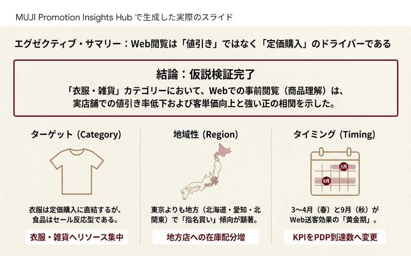 MUJI Promotion Insights Hub で生成した実際のスライド。Web の閲覧は、値引きではなく低下購入のドライバーであることを示している