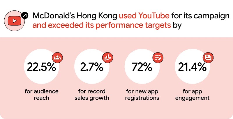 McDonald’s Hong Kong utilised YouTube for its campaign, exceeding its performance targets by 22.5% in audience reach, 2.7% in record growth, 72% in new app registrations, and 21.4% in app engagement, showcasing YouTube’s effectiveness in marketing.
