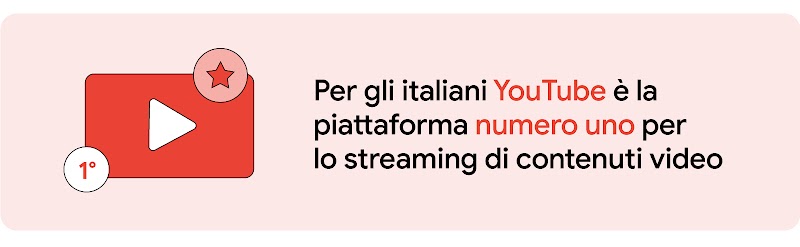 Un’illustrazione mostra a sinistra il logo di YouTube, l’icona di una stella e il numero 1. A destra il testo: Per gli italiani YouTube è la piattaforma numero uno per lo streaming di contenuti video.