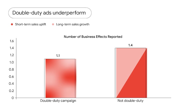 A bar graph titled “Double-duty ads underperform” showing the effects of short-term sales uplift, and long-term business growth, for double-duty and not double-duty  campaigns. Business effects reported is higher for not double-duty than double-duty.
