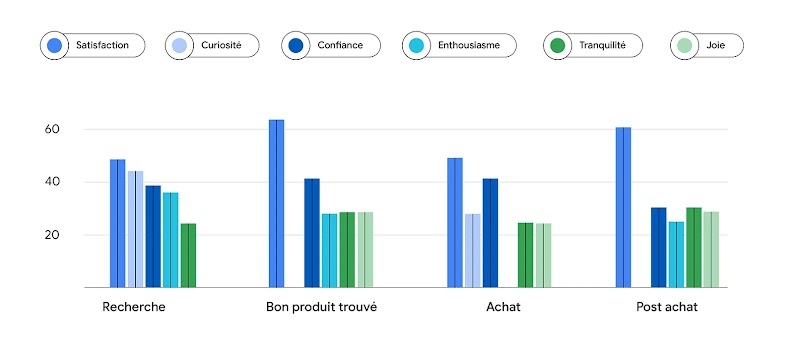 Des graphiques montrent que les émotions positives sont présentes à chaque étape du parcours d'achat