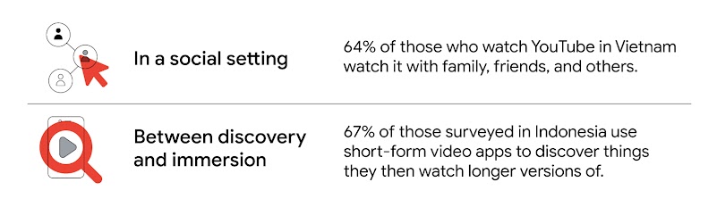 In SEA, context for connection matters to viewers in social settings (64% of Vietnamese YouTube users watch with others) and between discovery and immersion (67% of Indonesians surveyed use short-form video apps to find content for longer viewing)