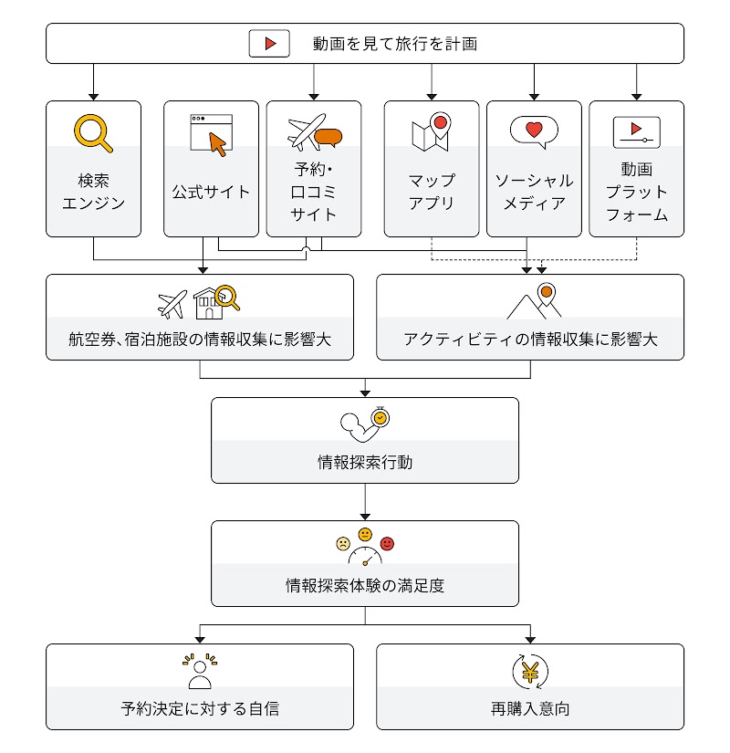 旅行の情報収集からリピートまでの流れ