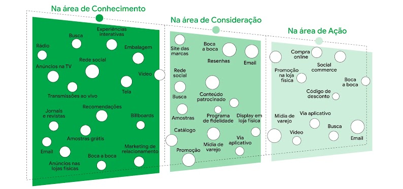 Um gráfico segmentado, com pontos de contato do consumidor em cada um, começa amplamente no conhecimento, diminui com a consideração e se estreita em ação.