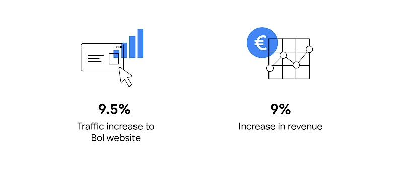 2 stats. The 1st reads: “9.5 percent traffic increase to BoI website”. Above it, an internet browser, cursor, and blue incremental bar graph overlay. The 2nd reads: “9 percent increase in revenue”. Above it, a jagged graph and blue euro symbol overlay.