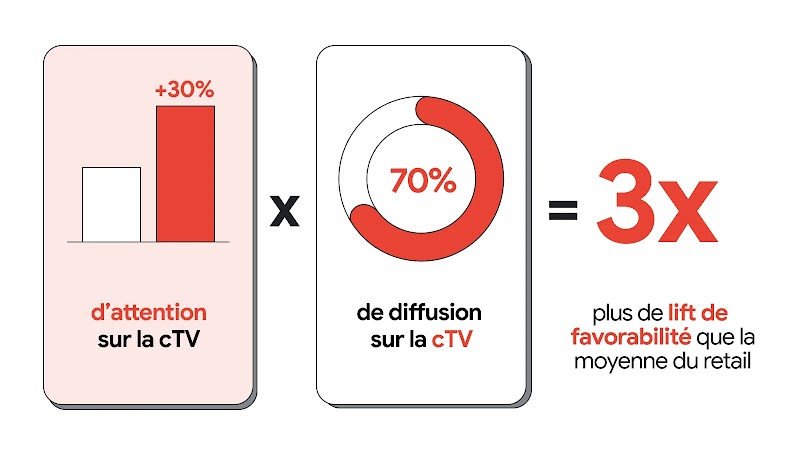 Histogramme avec deux barres l’une blanche et la seconde rouge avec +30% au-dessus avec “d’attention sur la cTV”, suivi du signe “multiplié”, puis d’un diagramme circulaire dans lequel est écrit 70% “de diffusion sur la cTV”, suivi du signe égal et du texte “3 fois plus de lift de favorabilité que la moyenne du Retail”.