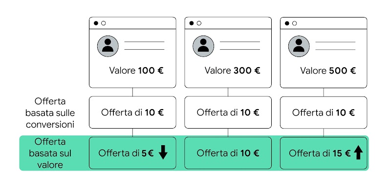 Esempio di offerta basata sul valore. Tre valori sono attribuiti a tre clienti diversi: 100 £, 300 £ e 500 £. Un'azienda che fa offerte basate sulle conversioni imposterebbe un'offerta di 10 £ per ciascuno di loro. Un'azienda che fa offerte basate sul val