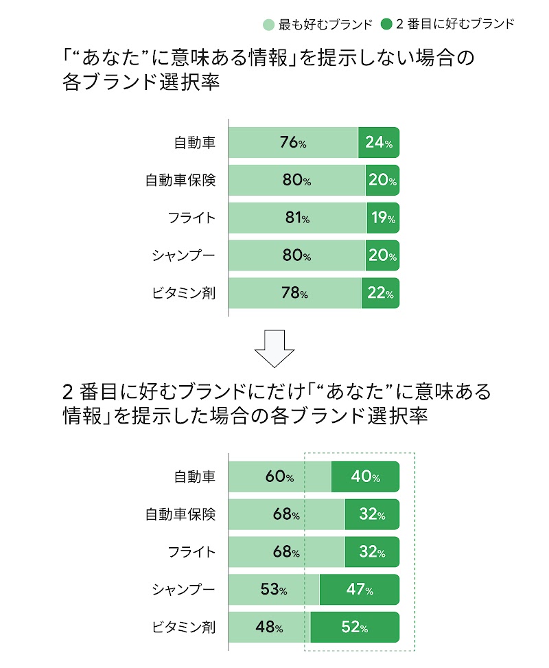 「“ あなた ” に意味ある情報」を提示しない場合の各ブランド選択率。自動車、自動車保険、フライト、シャンプー、ビタミン剤といったカテゴリで、最も好むブランドを選択した割合は 76% 〜 81% に対し、2 番目に好むブランドでは 19% 〜 24%。一方で、2 番目に好むブランドにだけ「“ あなた ” に意味ある情報」を提示した場合の各ブランド選択率は同様のカテゴリで、最も好むブランドを選択した割合が 48% 〜 68% に対し、2 番目に好むブランドでは 32% 〜 52%。