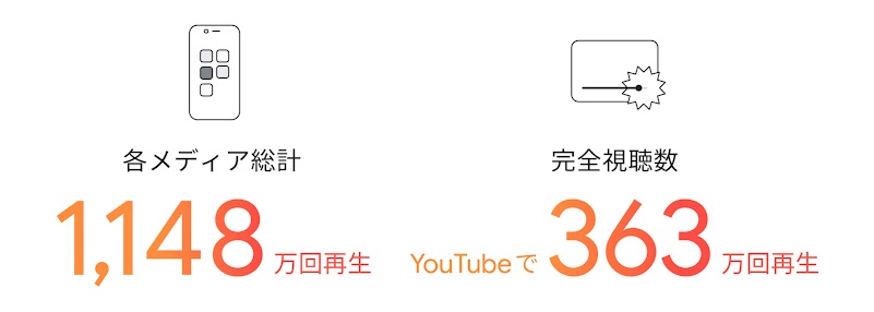 日本赤十字 YouTube キャンペーン結果