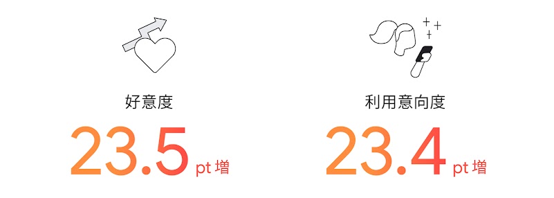 旭化成ホームプロダクツ YouTube キャンペーン結果