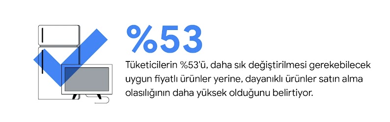 Bir buzdolabı ve televizyonun üzerinde şeffaf mavi bir onay işareti görünüyor. Tüketicilerin %53'ü, daha sık değiştirilmesi gerekebilecek uygun fiyatlı ürünler yerine, dayanıklı ürünler satın alma olasılığının daha yüksek olduğunu belirtiyor.