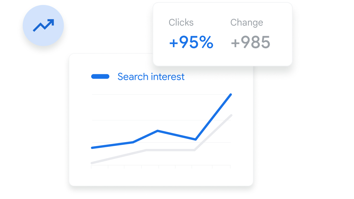 Chart showing search interest growing over time and corresponding click increase.
