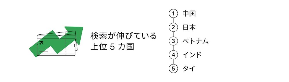 検索が伸びている上位 5 カ国