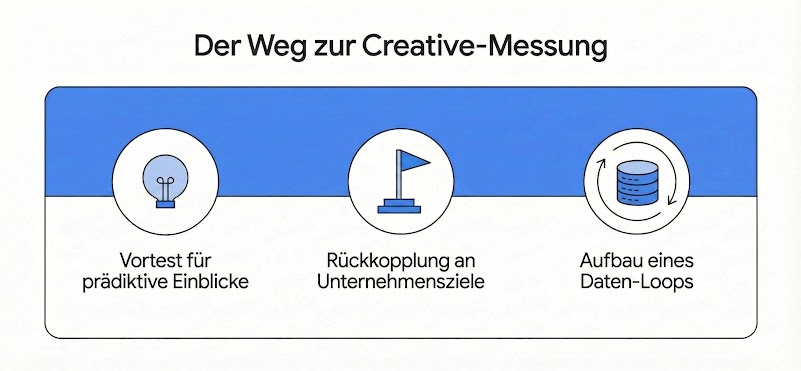 „Der Weg zur Creative-Messung“. Von links nach rechts: „Vortest für prädiktive Einklicke“ mit blauem Glühbirnen-Symbol; „Rückkopplung an Unternehmensziele“ mit blauem Flaggen-Symbol; „Aufbau eines Daten-Loops“ mit blauem Daten-Symbol.