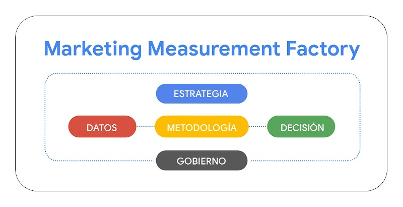 Esquema de "Marketing Measurement Factory". Presenta cinco pilares en cápsulas de colores: Estrategia (azul), Datos (rojo), Metodología (amarillo), Decisión (verde) y Gobierno (gris), organizados de forma centralizada y conectados por líneas punteadas.