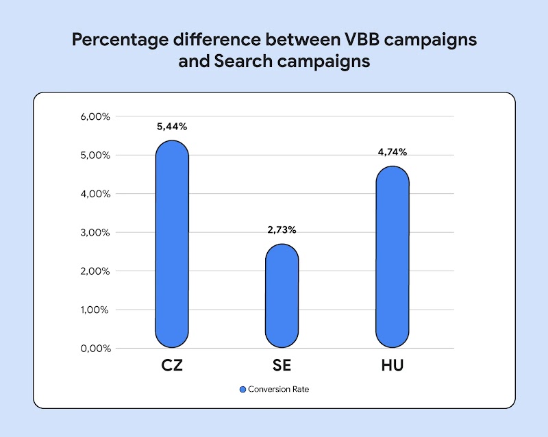 A bar chart shows the percentage difference in conversion rates between VBB campaigns and Search campaigns for three countries: CZ (5.44%), SE (2.73%), and HU (4.74%).