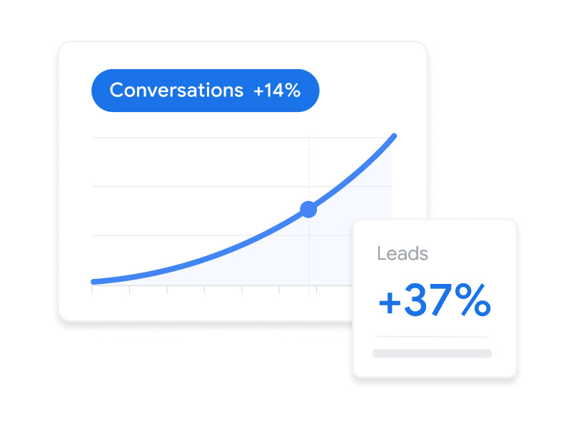 A graph illustrating increased conversations and increased leads