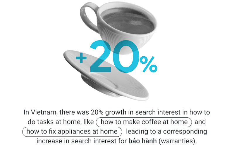 In Vietnam, there was a 20% growth in search interest in how to do tasks at home like “how to make coffee at home” and “how to fix appliances at home,” leading to a corresponding increase in search interest in “bảo hành” (warranties).