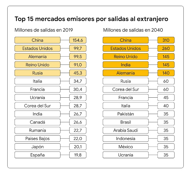 Gráfico que muestra los principales 15 mercados emisores por salidas al extranjero (y el número de salidas) en 2019 en comparación con la previsión correspondiente para 2040.