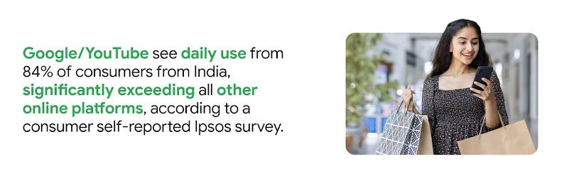 Google and YouTube see daily use from 84% of consumers from India, significantly exceeding all other online platforms, according to a consumer self-reported Ipsos survey, highlighting their importance in the customer purchase journey.