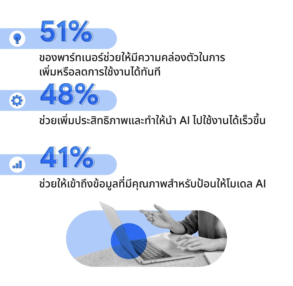 "สาเหตุที่บริษัทในออสเตรเลียเลือกทำงานกับพาร์ทเนอร์สำหรับการตลาดด้าน AI พบว่า 51% ของพาร์ทเนอร์ช่วยให้มีความคล่องตัวในการเพิ่มหรือลดการใช้งานได้ทันที 48% ช่วยเพิ่มประสิทธิภาพและทำให้นำ AI ไปใช้งานได้เร็วขึ้น และ 41% ช่วยให้เข้าถึงข้อมูลที่มีคุณภาพสำหรับป้