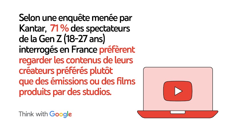 Selon une enquête menée par Kantar, 71 % des spectateurs de la Gen Z (18-27 ans) interrogés en France préfèrent regarder les contenus de leurs créateurs préférés plutôt que des émissions ou des films produits par des studios.