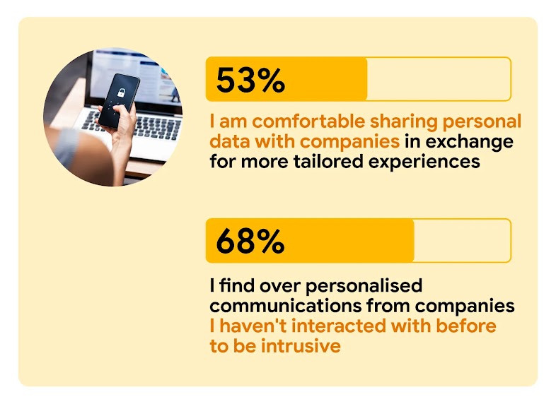 Two stats: One reads: “53% I am comfortable sharing personal data with companies in exchange for more tailored experiences”. The other reads: “68% I find over personalised communications from companies I haven’t instructed with before to be intrusive”.
