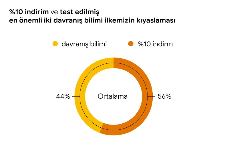 %10 indirime kıyasla iki davranış bilimi ilkesinin sonuçlarını gösteren pasta grafik. İndirim %56, davranış bilimi ilkeleri ise %44 olarak ölçümlendi.