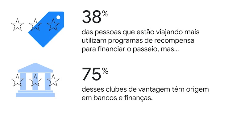 Etiqueta de preço com 3 estrelas e ícone de banco também com 3 estrelas. 38% das pessoas que estão viajando mais utilizam programas de recompensa para financiar o passeio, mas 75% desses clubes de vantagem têm origem em bancos e finanças.