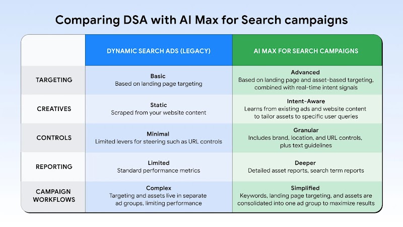 A graphic that shows a comparison chart about the benefits of DSA and AI Max for Search campaigns.