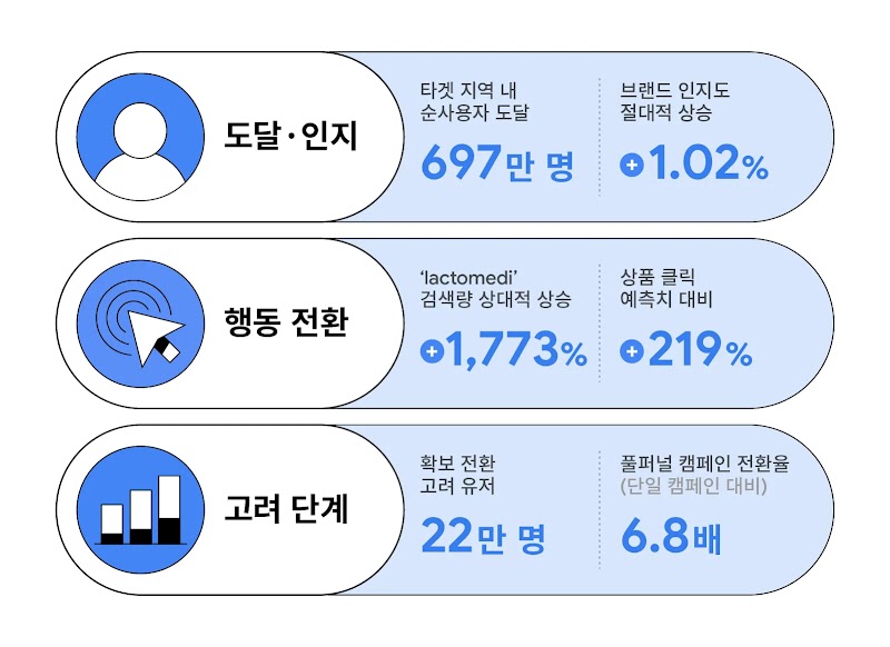 campaign results
