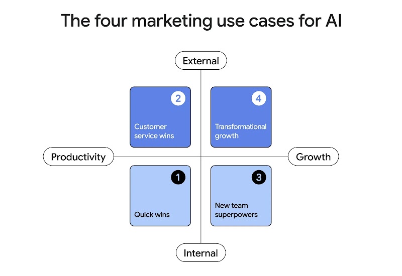 A quad. matrix shows 4 marketing uses cases for AI. North-South labels: external, internal; East-West labels: productivity, growth. Four boxes are labeled quick wins, customer-service wins, transformational growth, and new team superpowers.