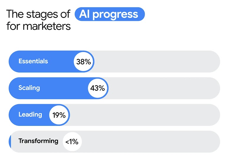 A horizontal bar graph entitled “The stages of AI progress for marketers” shows the percentage of marketers who have adopted AI at each stage: essentials, 38%; scaling, 43%; leading, 19%; and transforming, less than 1%.