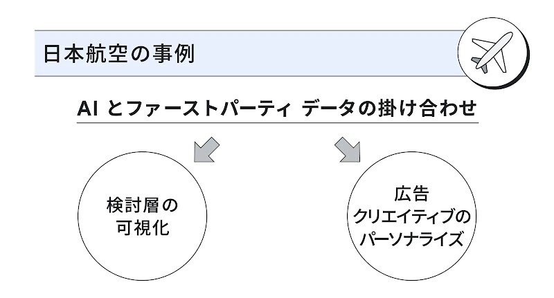 日本航空の事例。「AI とファーストパーティ データの掛け合わせ」により、「検討層の可視化」および「広告クリエイティブのパーソナライズ」を実現していることを示している。