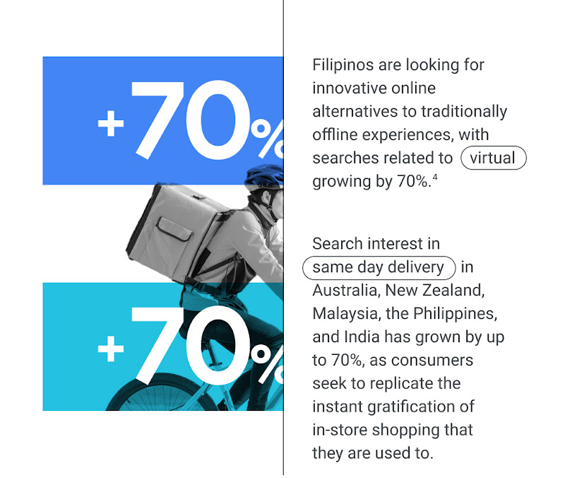 70% growth in searches related to “virtual” as Filipinos look for online alternatives to traditionally offline experiences. Up to 70% growth in search interest in “same day delivery” in Australia, New Zealand, Malaysia, the Philippines, and India.