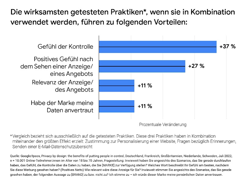 Ein Diagramm, das zeigt, wie die effektivsten Datenschutzpraktiken, wenn sie kombiniert werden, das Gefühl der Kontrolle um 37 Prozent erhöhen, das positive Gefühl nach der Anzeige um 27 Prozent erhöhen sowie die Relevanz der Anzeige um 11 Prozent erhöhen