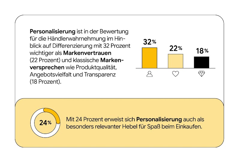 Eine Infografik, die besagt, dass Personalisierung (32%) wichtiger für die Händlerwahrnehmung ist als Markenvertrauen (22%) und Markenversprechen (18%). Eine weitere Grafik zeigt, dass Personalisierung für 24% relevant für den Spaß beim Einkaufen ist.